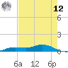 Iona Shores tide chart for Monday, May 12, 2025