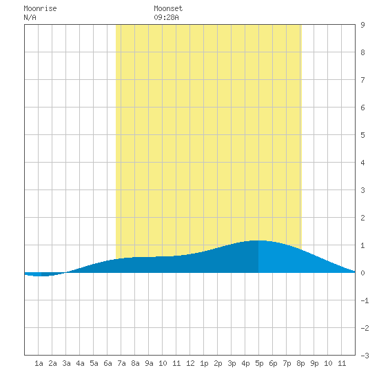 Iona Shores tide chart for Friday, May 16, 2025
