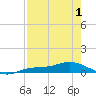 Iona Shores tide chart for Thursday, May 1, 2025