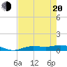 Iona Shores tide chart for Tuesday, May 20, 2025