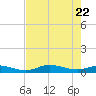 Iona Shores tide chart for Thursday, May 22, 2025