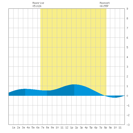 Iona Shores tide chart for Sunday, May 25, 2025