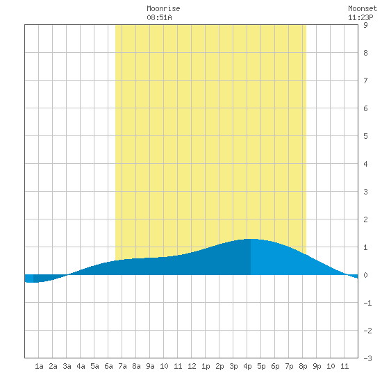 Iona Shores tide chart for Thursday, May 29, 2025