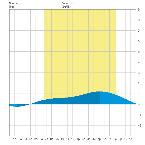 Iona Shores tide chart for Friday, May 30, 2025