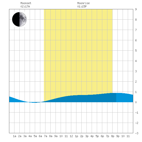 Iona Shores tide chart for Sunday, May 4, 2025