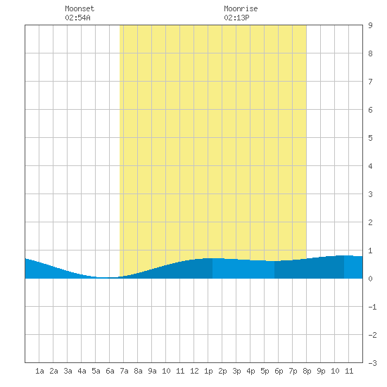 Iona Shores tide chart for Monday, May 5, 2025