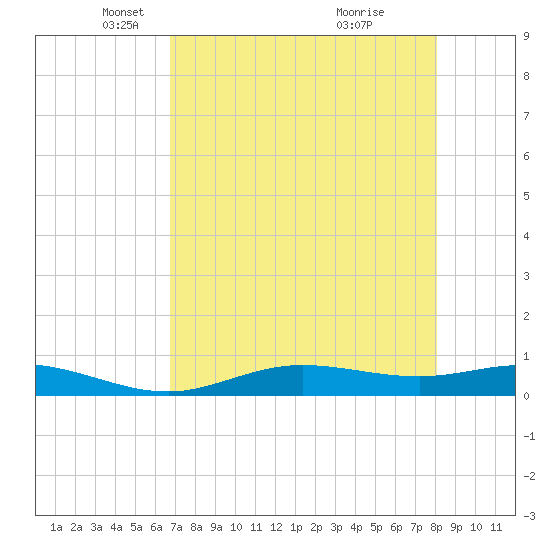 Iona Shores tide chart for Tuesday, May 6, 2025