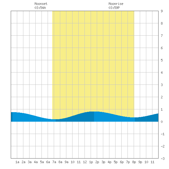 Iona Shores tide chart for Wednesday, May 7, 2025