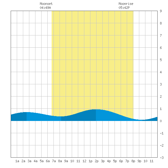 Iona Shores tide chart for Friday, May 9, 2025