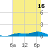 Iona Shores tide chart for Monday, June 16, 2025