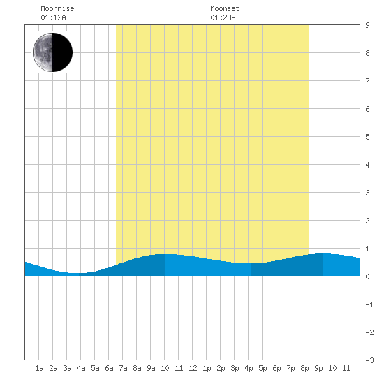 Iona Shores tide chart for Wednesday, June 18, 2025
