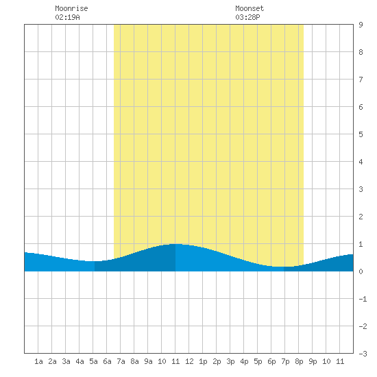Iona Shores tide chart for Friday, June 20, 2025