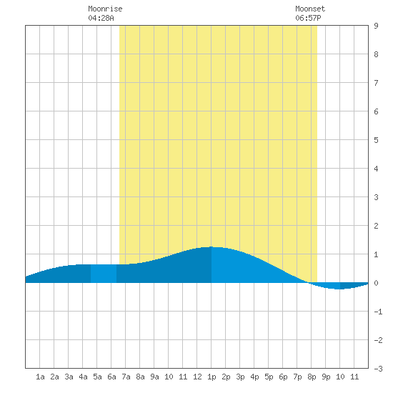 Iona Shores tide chart for Monday, June 23, 2025