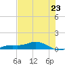 Iona Shores tide chart for Monday, June 23, 2025
