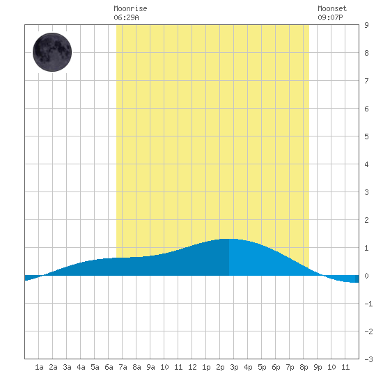 Iona Shores tide chart for Wednesday, June 25, 2025