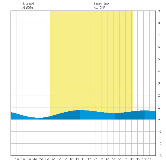 Iona Shores tide chart for Tuesday, June 3, 2025