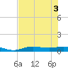 Iona Shores tide chart for Tuesday, June 3, 2025