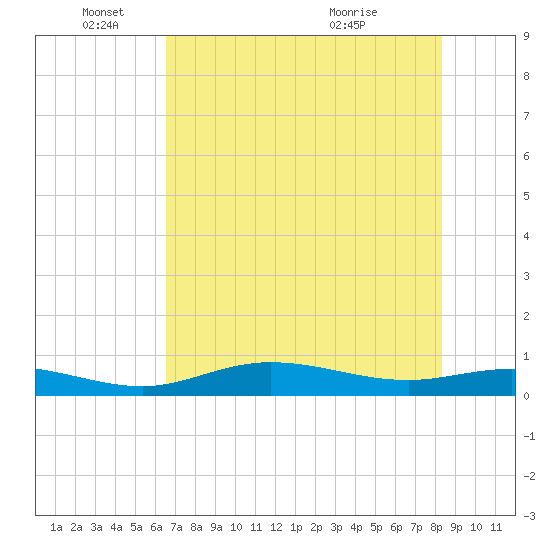 Iona Shores tide chart for Wednesday, June 4, 2025