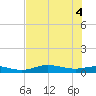 Iona Shores tide chart for Wednesday, June 4, 2025
