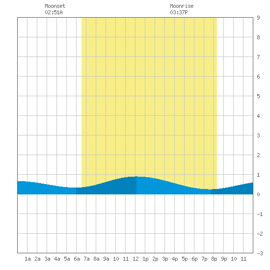 Iona Shores tide chart for Thursday, June 5, 2025