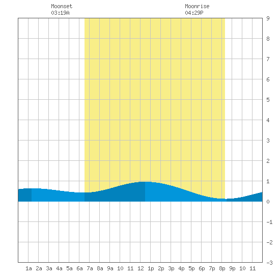 Iona Shores tide chart for Friday, June 6, 2025