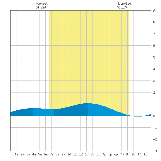 Iona Shores tide chart for Sunday, June 8, 2025