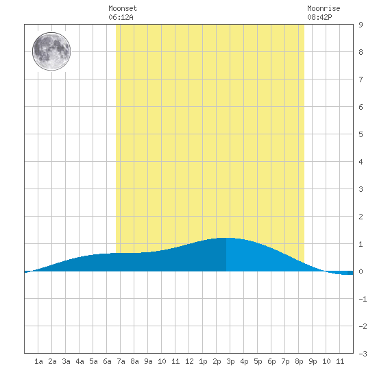 Iona Shores tide chart for Thursday, July 10, 2025