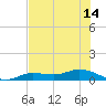 Iona Shores tide chart for Monday, July 14, 2025