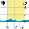 Iona Shores tide chart for Thursday, July 17, 2025