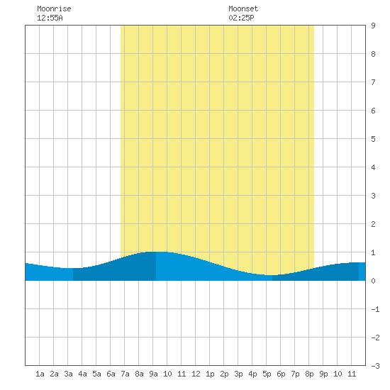 Iona Shores tide chart for Friday, July 18, 2025