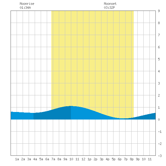 Iona Shores tide chart for Saturday, July 19, 2025