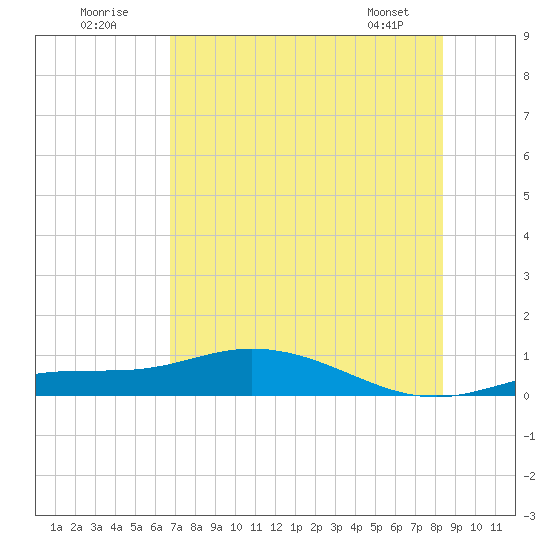 Iona Shores tide chart for Sunday, July 20, 2025