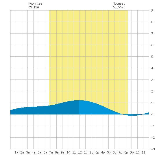 Iona Shores tide chart for Monday, July 21, 2025