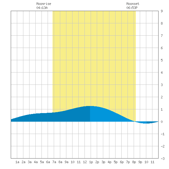 Iona Shores tide chart for Tuesday, July 22, 2025