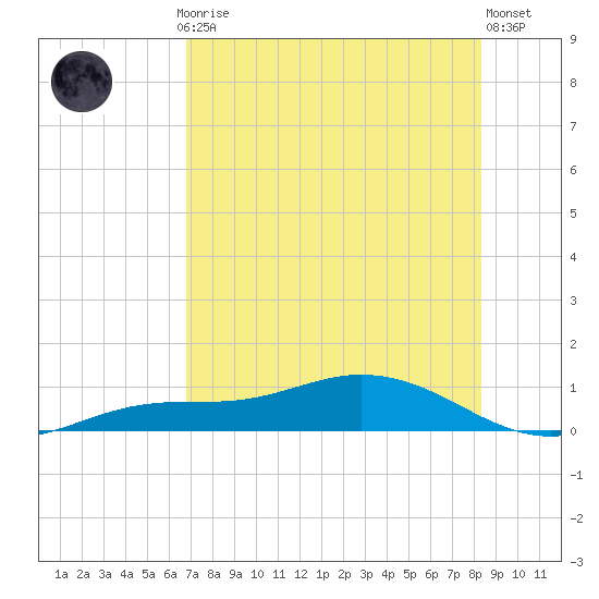 Iona Shores tide chart for Thursday, July 24, 2025