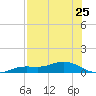 Iona Shores tide chart for Friday, July 25, 2025
