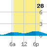 Iona Shores tide chart for Monday, July 28, 2025