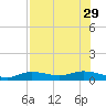 Iona Shores tide chart for Tuesday, July 29, 2025