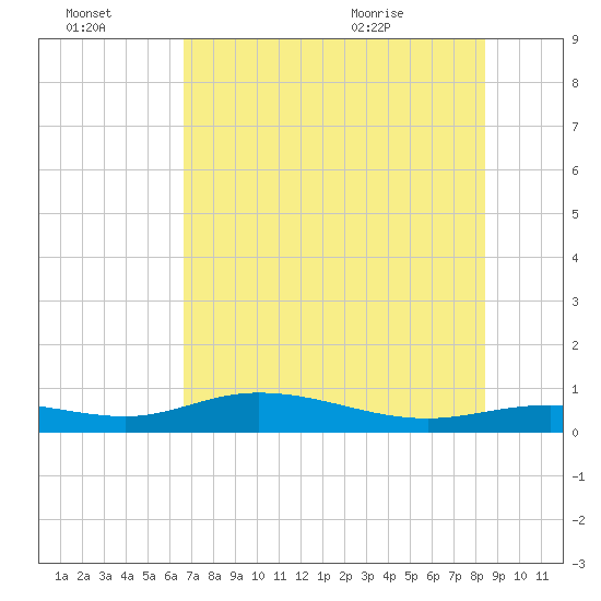 Iona Shores tide chart for Thursday, July 3, 2025