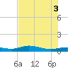 Iona Shores tide chart for Thursday, July 3, 2025