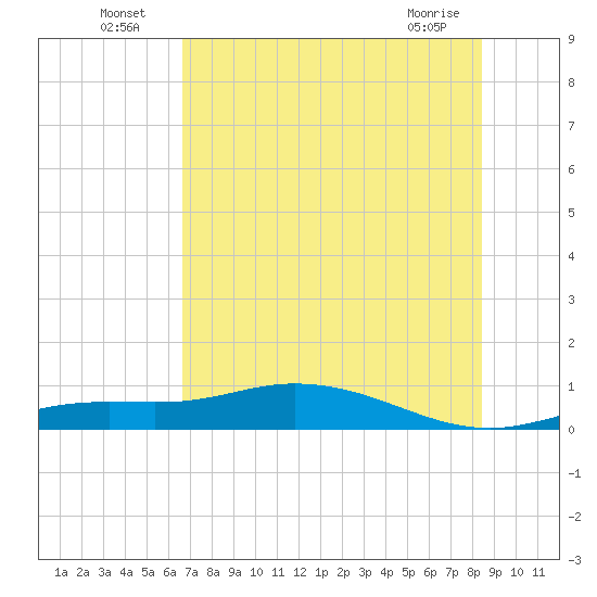 Iona Shores tide chart for Sunday, July 6, 2025