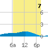 Iona Shores tide chart for Monday, July 7, 2025