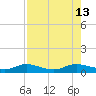 Iona Shores tide chart for Wednesday, August 13, 2025
