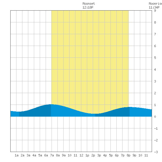 Iona Shores tide chart for Thursday, August 14, 2025