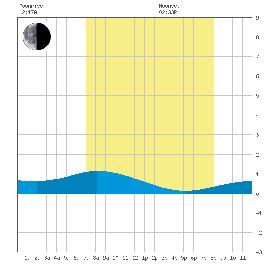 Iona Shores tide chart for Saturday, August 16, 2025