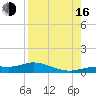 Iona Shores tide chart for Saturday, August 16, 2025