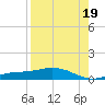 Iona Shores tide chart for Tuesday, August 19, 2025