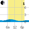 Iona Shores tide chart for Friday, August 1, 2025