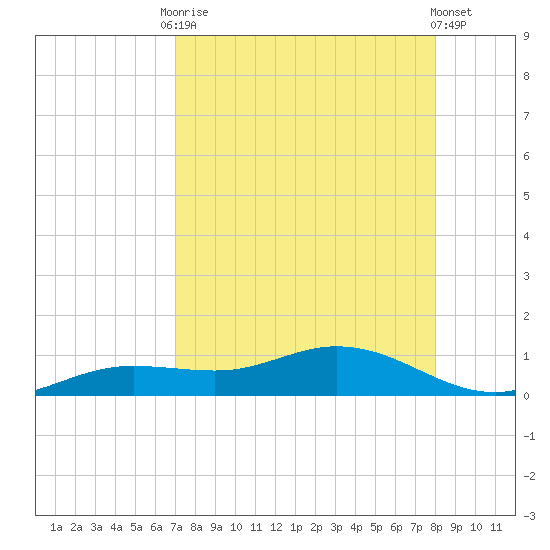 Iona Shores tide chart for Friday, August 22, 2025