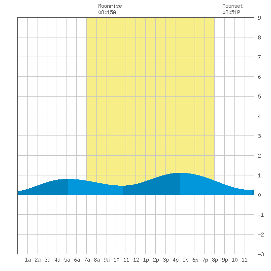 Iona Shores tide chart for Sunday, August 24, 2025